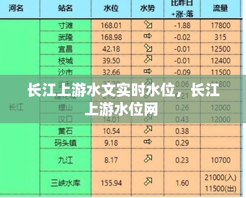 長(zhǎng)江上游水文實(shí)時(shí)水位，長(zhǎng)江上游水位網(wǎng) 