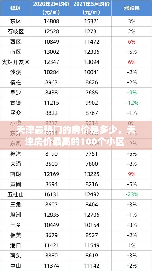 天津最熱門的房價是多少，天津房價最高的100個小區(qū) 