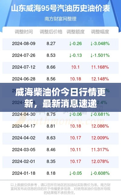 威海柴油價今日行情更新，最新消息速遞