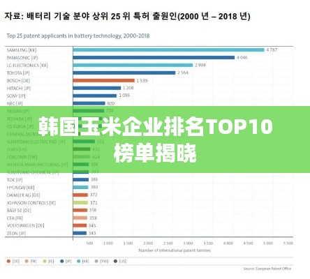 韓國玉米企業(yè)排名TOP10榜單揭曉