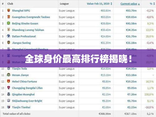 全球身價最高排行榜揭曉！