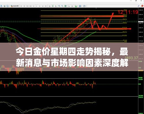 今日金價星期四走勢揭秘，最新消息與市場影響因素深度解析