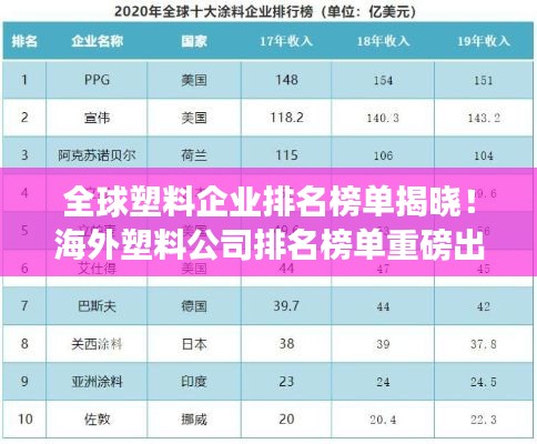 全球塑料企業(yè)排名榜單揭曉！海外塑料公司排名榜單重磅出爐